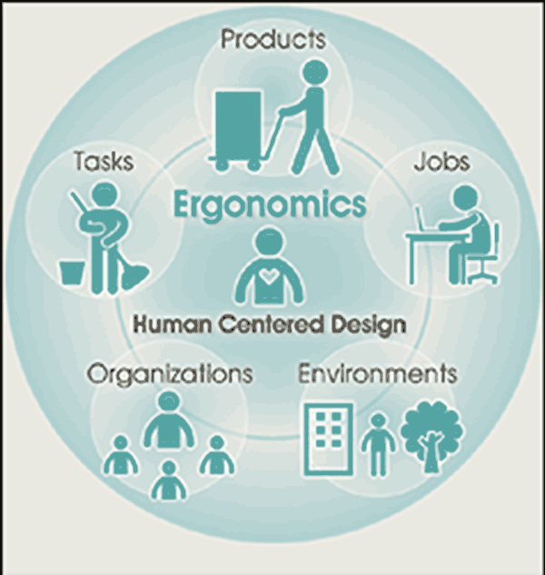 Ergonomics